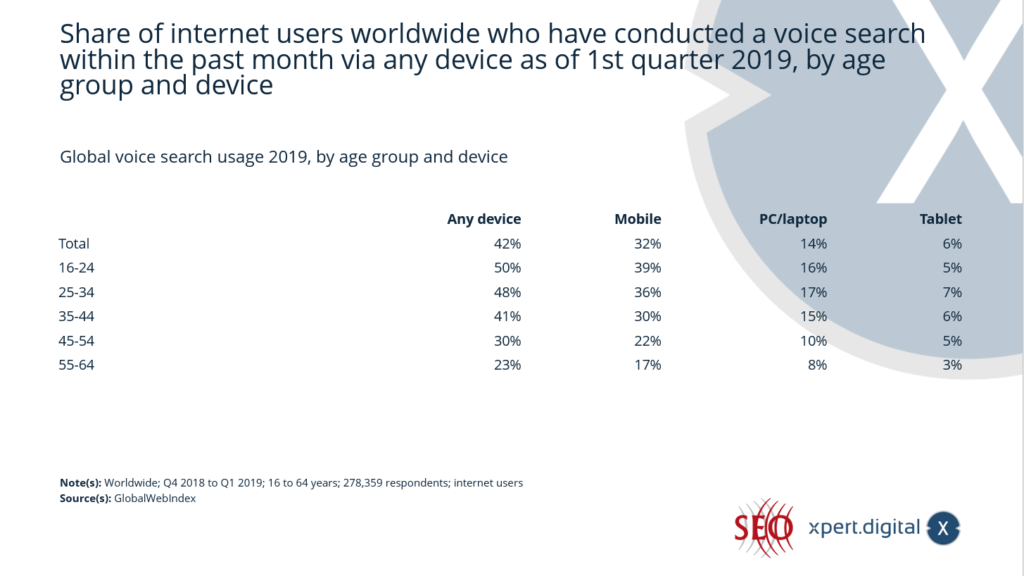 Global voice search usage, by age group and device - Image: Xpert.Digital