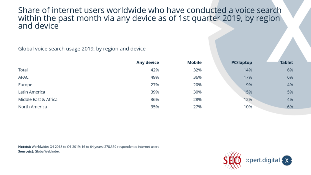 Global voice search usage by region and device - Image: Xpert.Digital 