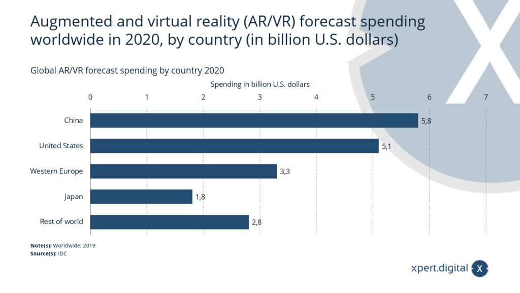 Globale AR/VR-Ausgabenprognose nach Ländern - Bild: Xpert.Digital