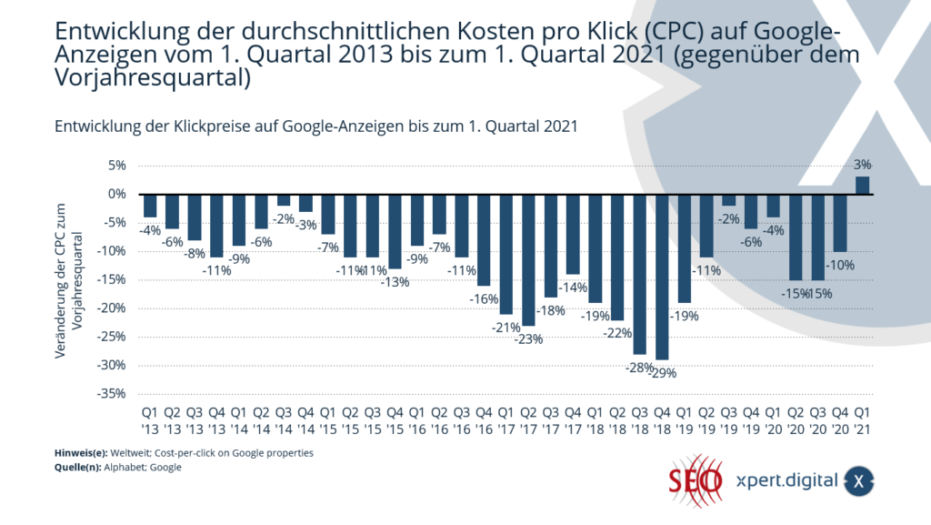 Development of click prices on Google ads - Image: Xpert.Digital