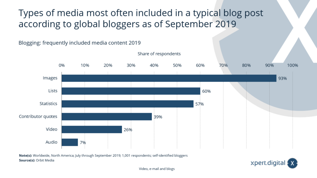 Blogging: Common media content - Image: Xpert.Digital