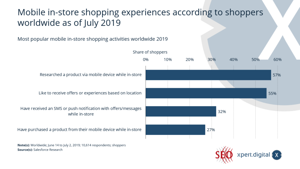 Mobilní nakupování v obchodech podle nakupujících po celém světě – Obrázek: Xpert.Digital