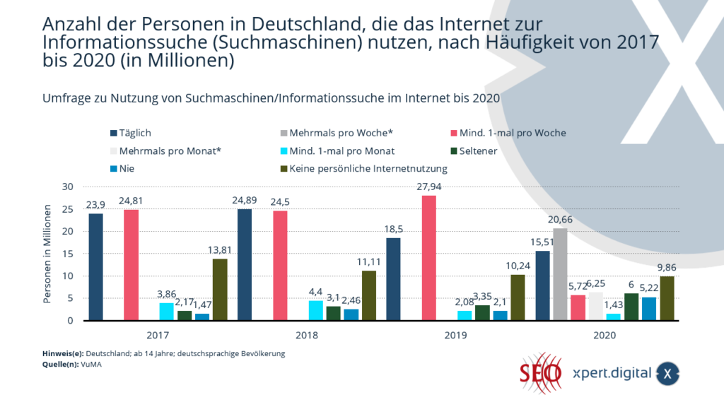 Anzahl der Personen in Deutschland, die das Internet zur Informationssuche (Suchmaschinen) nutzen - Bild: Xpert.Digital