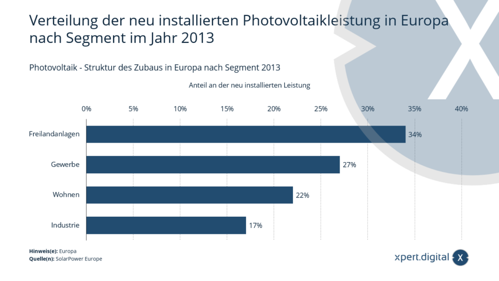 Outdoor photovoltaic systems were already the most widespread in Europe in 2013 - Image: Xpert.Digital