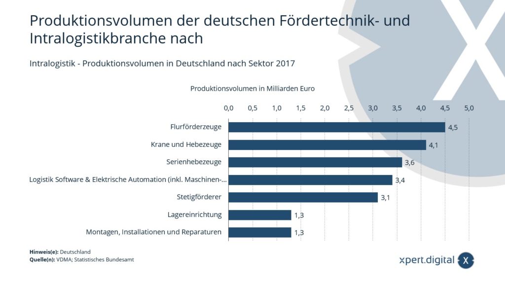 Intralogistics - production volume in Germany by sector - Image: Xpert.Digital