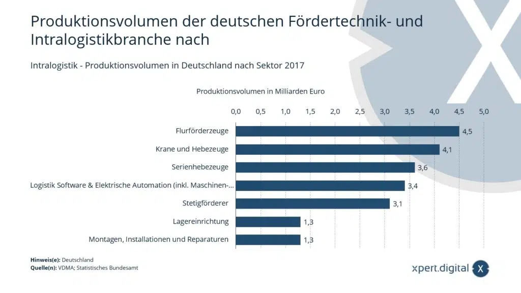 Intralogistik - Produktionsvolumen in Deutschland nach Sektor - Bild: Xpert.Digital