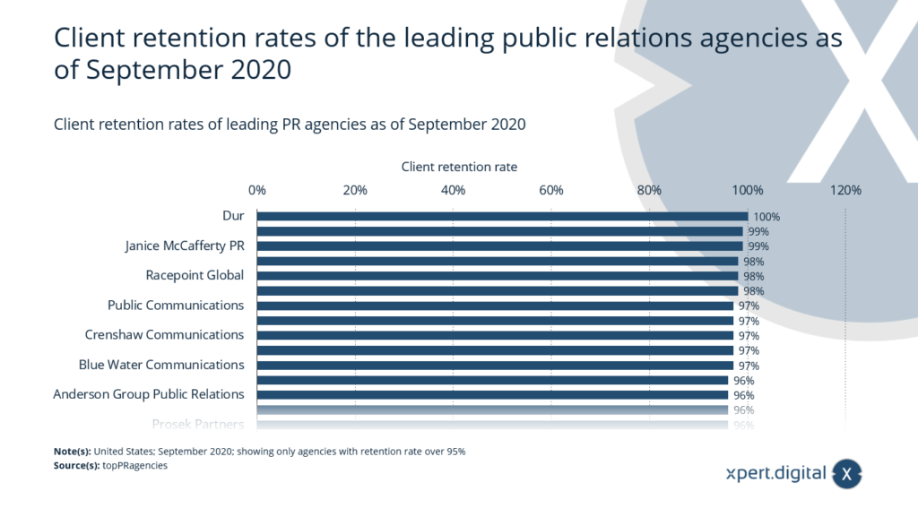 Kundenbindungsraten der führenden Public Relations-Agenturen - Bild: Xpert.Digital