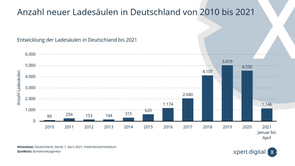 Počet nových nabíjecích stanic v Německu od roku 2010 do roku 2021 - Obrázek: Xpert.Digital