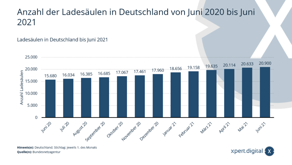 Počet nabíjecích stanic v Německu od června 2020 do června 2021 - Obrázek: Xpert.Digital