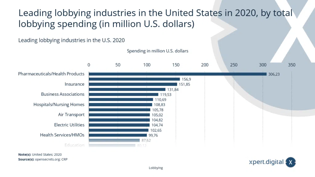 Führende Lobbying-Branchen in den USA - Bild: Xpert.Digital