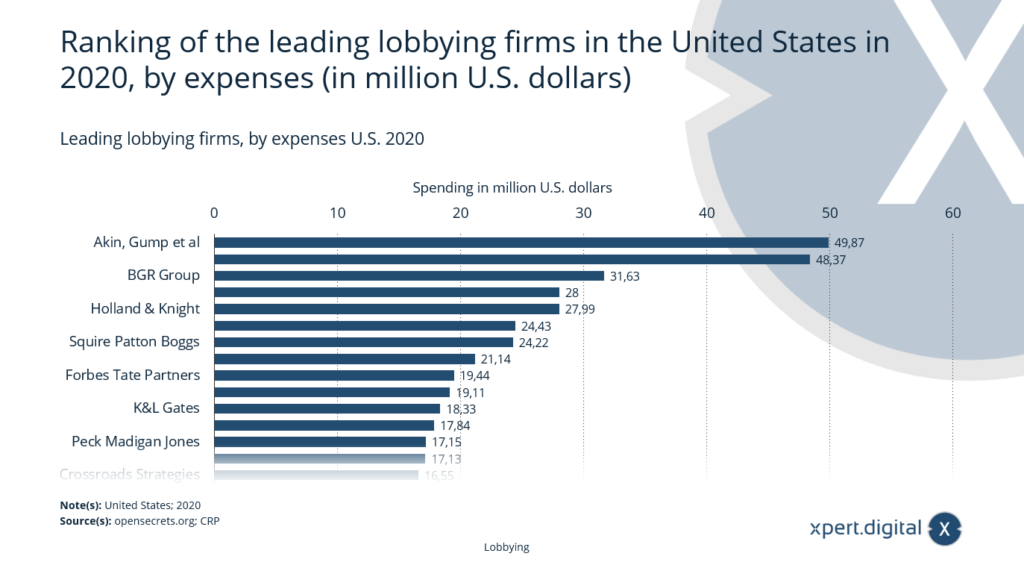 Führende Lobbying-Firmen in den USA - Bild: Xpert.Digital