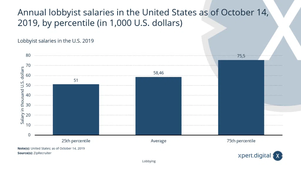 Lobbyisten Gehälter in den USA - Bild: Xpert.Digital