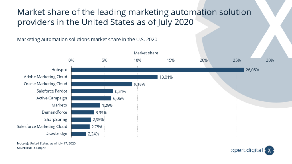 Tecnología de marketing: automatización de marketing - Imagen: Xpert.Digital