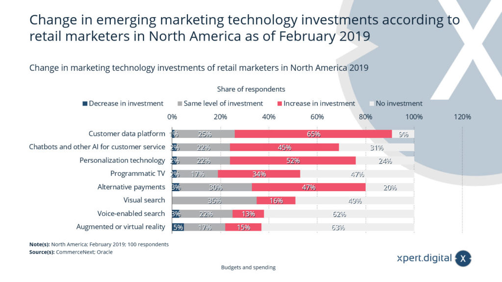 Investimenti nelle tecnologie di marketing emergenti - Immagine: Xpert.Digital