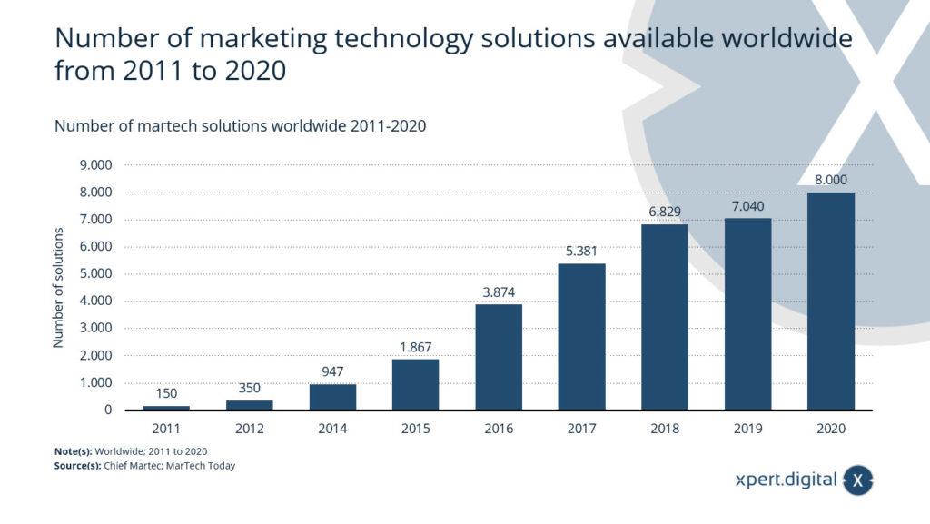 Počet marketingových technologických řešení dostupných po celém světě - Obrázek: Xpert.Digital