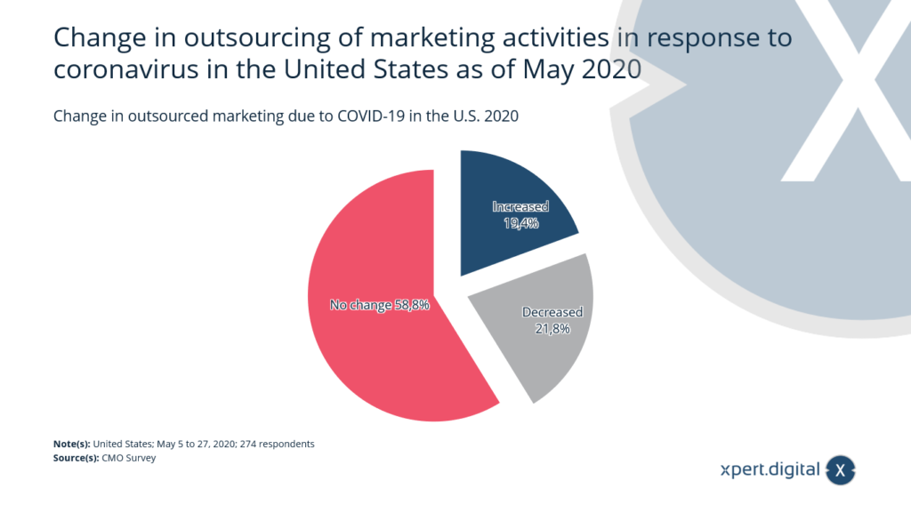 Change in outsourced marketing due to COVID-19 - Image: Xpert.Digital