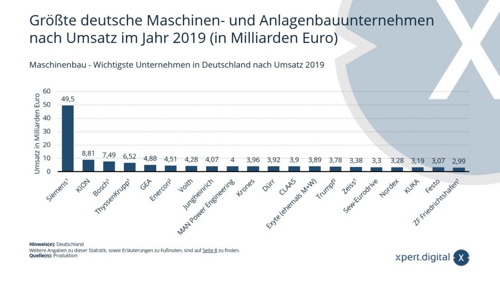 Größte deutsche Maschinen- und Anlagenbauunternehmen - Bild: Xpert.Digital