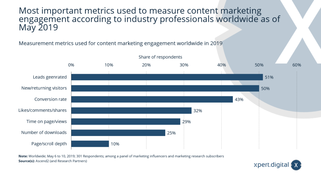 Weltweit verwendete Messmetriken für Content-Marketing-Engagement - Bild: Xpert.Digital