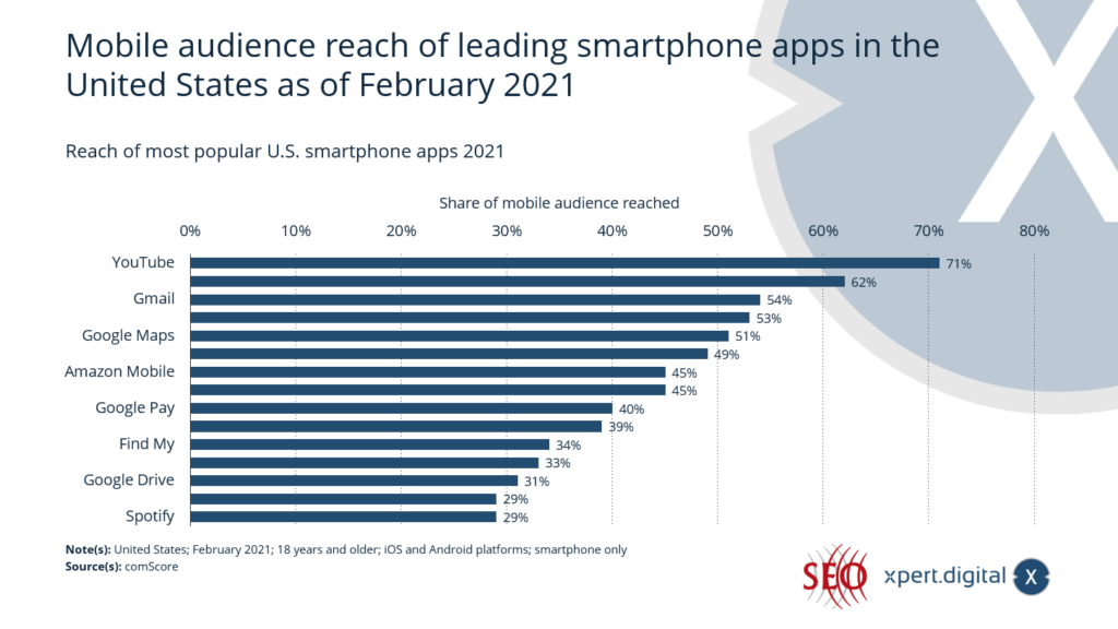 Reach of the most popular smartphone apps in the USA - Image: Xpert.Digital