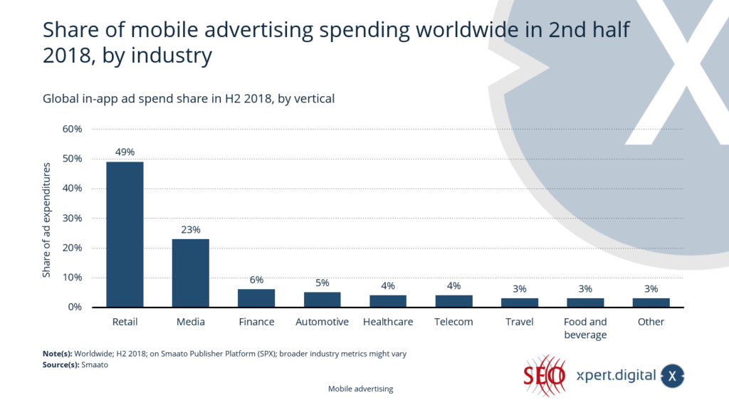 Participación del gasto en publicidad en aplicaciones móviles en todo el mundo - Imagen: Xpert.Digital