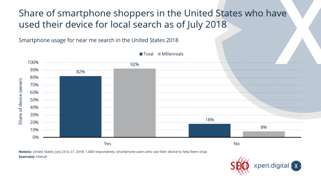 Smartphone use for local searches 