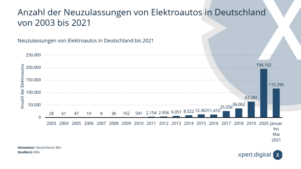 New registrations of electric cars - Image: Xpert.Digital
