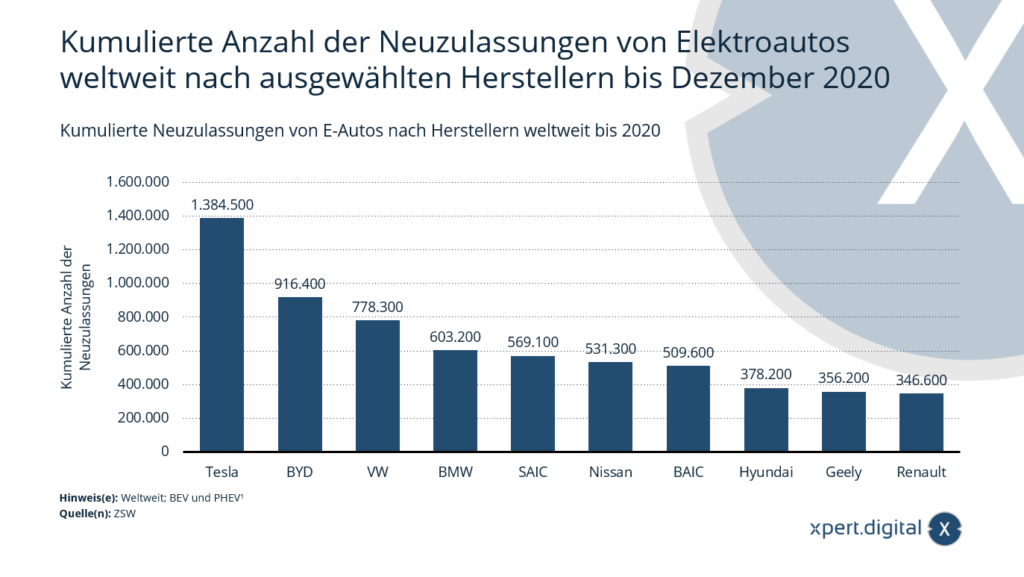 New registrations of electric cars by manufacturer worldwide - Image: Xpert.Digital