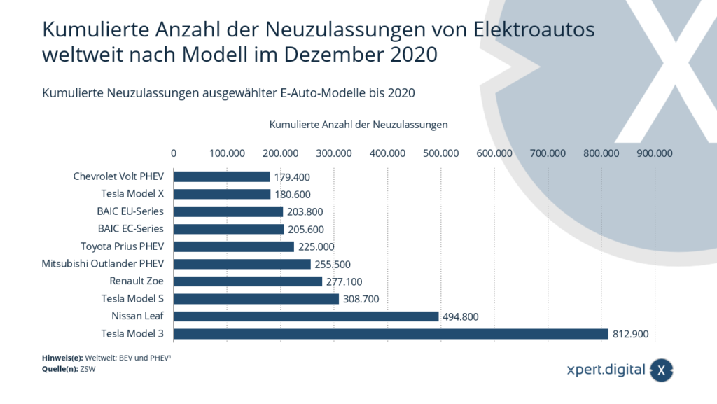Cumulative new registrations of selected electric car models - Image: Xpert.Digital
