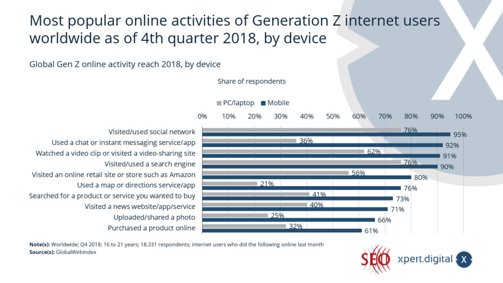 Global reach of Generation Z and their online activities - Image: Xpert.Digital