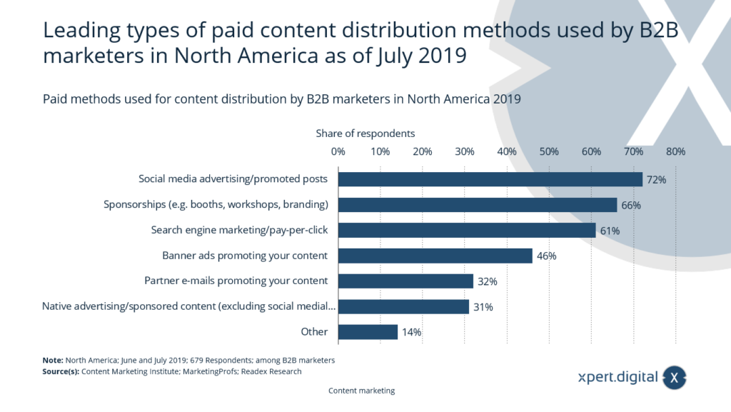 Paid content distribution methods - Image: Xpert.Digital