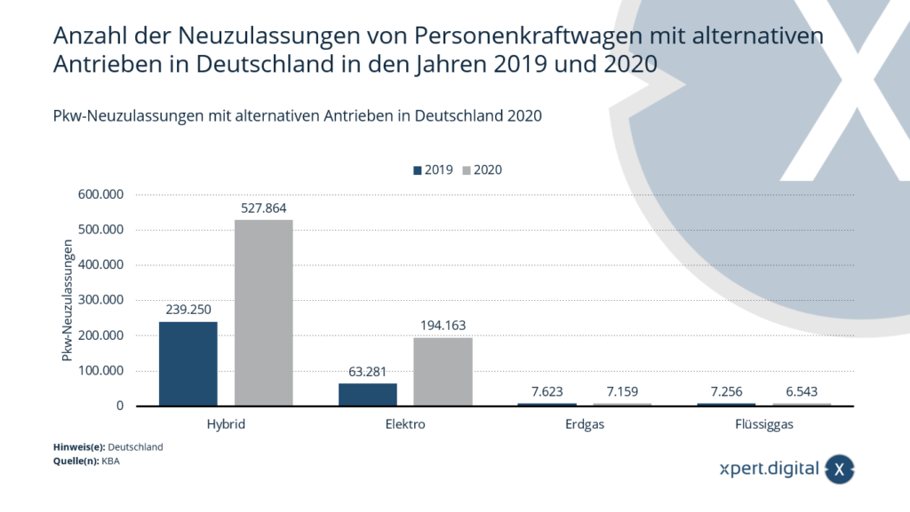 Number of new registrations of passenger cars with alternative drives - Image: Xpert.Digital