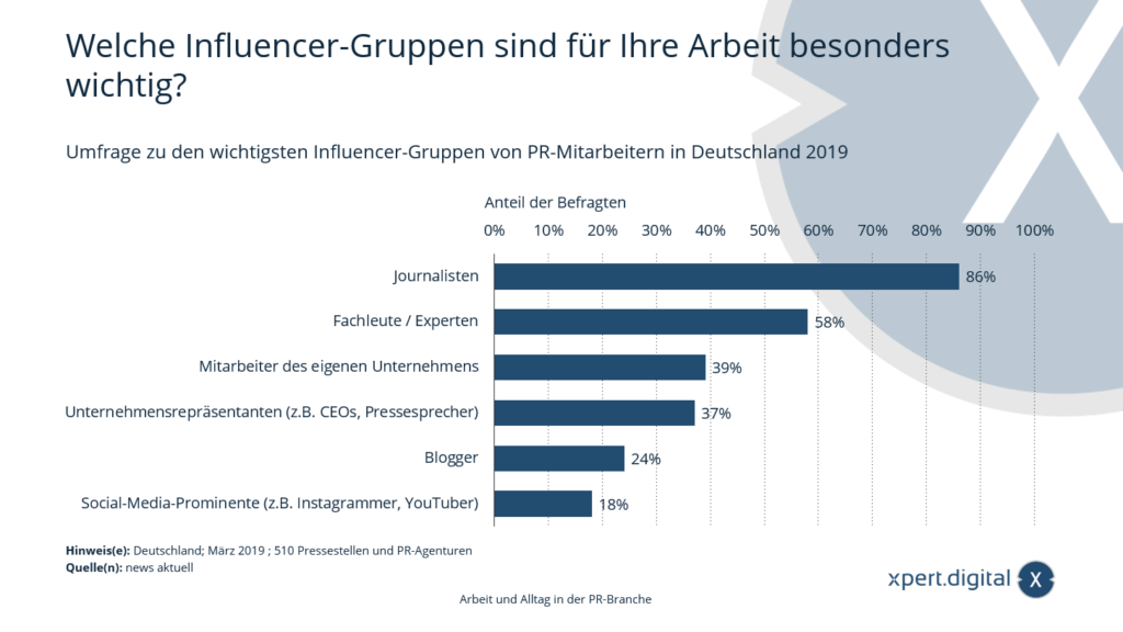 Enquête sur les groupes d&#39;influenceurs les plus importants parmi les employés des relations publiques en Allemagne - Image : Xpert.Digital