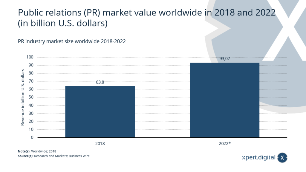 Valor de mercado de las Relaciones Públicas (PR) a nivel mundial - Imagen: Xpert.Digital