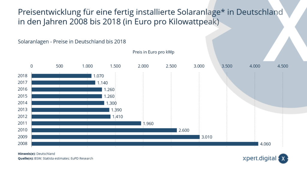 Solar systems - prices in Germany - Image: Xpert.Digital