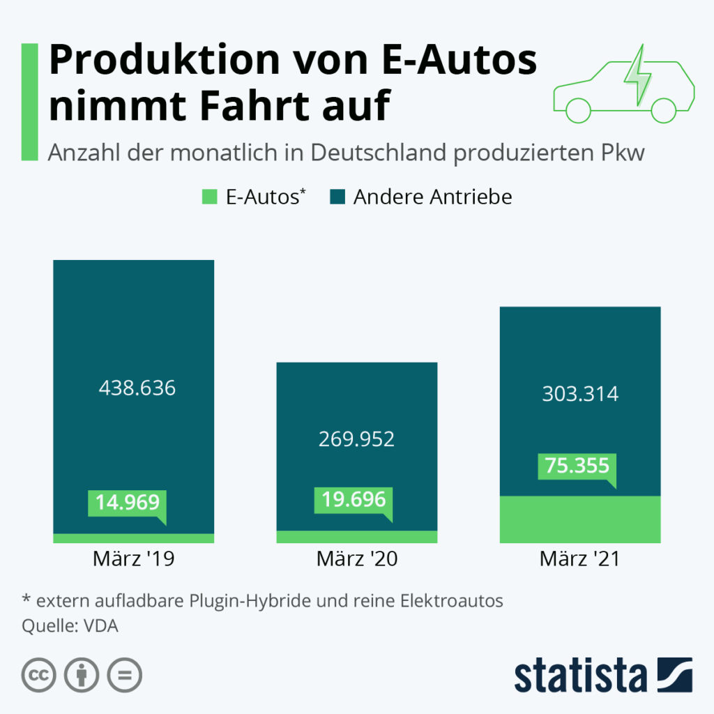 La producción de coches eléctricos se acelera - Imagen: Statista
