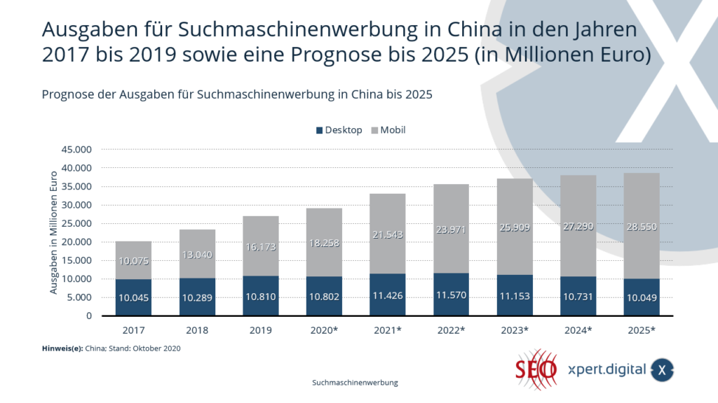 Forecast of spending on search engine advertising in China - Image: Xpert.Digital