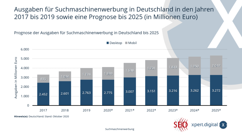 Forecast of expenditure on search engine advertising in Germany - Image: Xpert.Digital