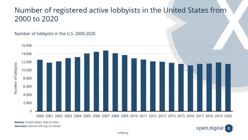 Anzahl der registrierten aktiven Lobbyisten in den USA - Bild: Xpert.Digital