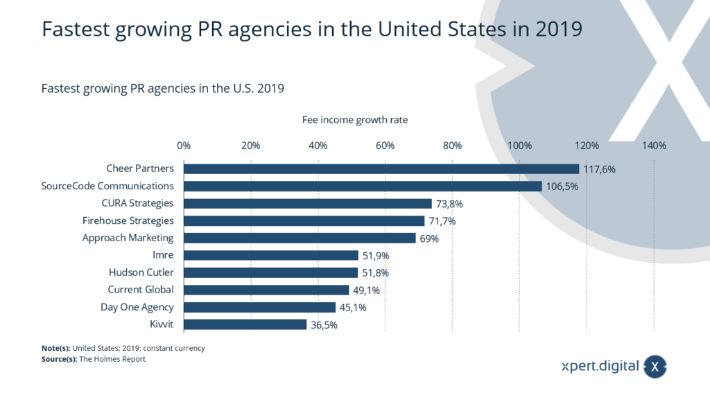 Am schnellsten wachsende PR-Agenturen in den USA - Bild: Xpert.Digital