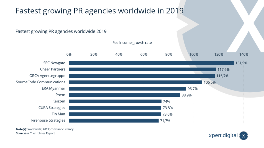 Am schnellsten wachsende PR-Agenturen weltweit - Bild: Xpert.Digital