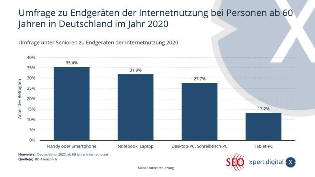 Survey on end devices for internet use among people aged 60 and over in Germany - Image: Xpert.Digital