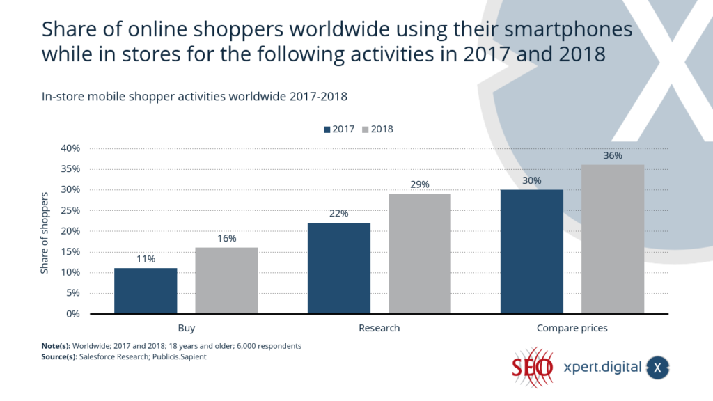 Proporción de compradores en línea en todo el mundo que utilizan su teléfono inteligente en las tiendas para las siguientes actividades - Imagen: Xpert.Digital