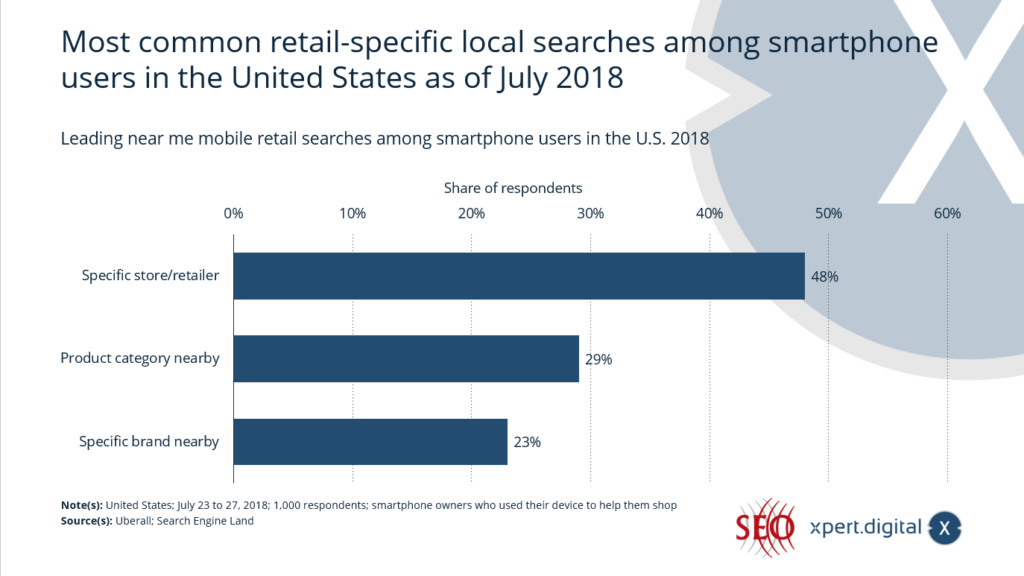 Requêtes de recherche locale les plus courantes utilisant la recherche « À proximité » parmi les utilisateurs de smartphones - Image : Xpert.Digital