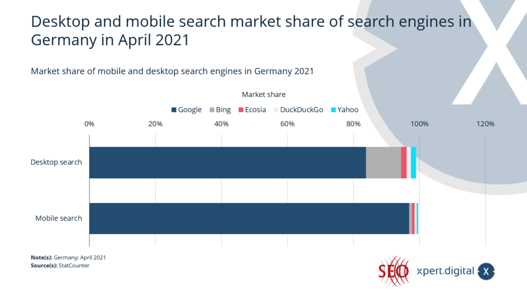 Desktop- und Mobile-Suche Marktanteil der Suchmaschinen in Deutschland - Bild: Xpert.Digital