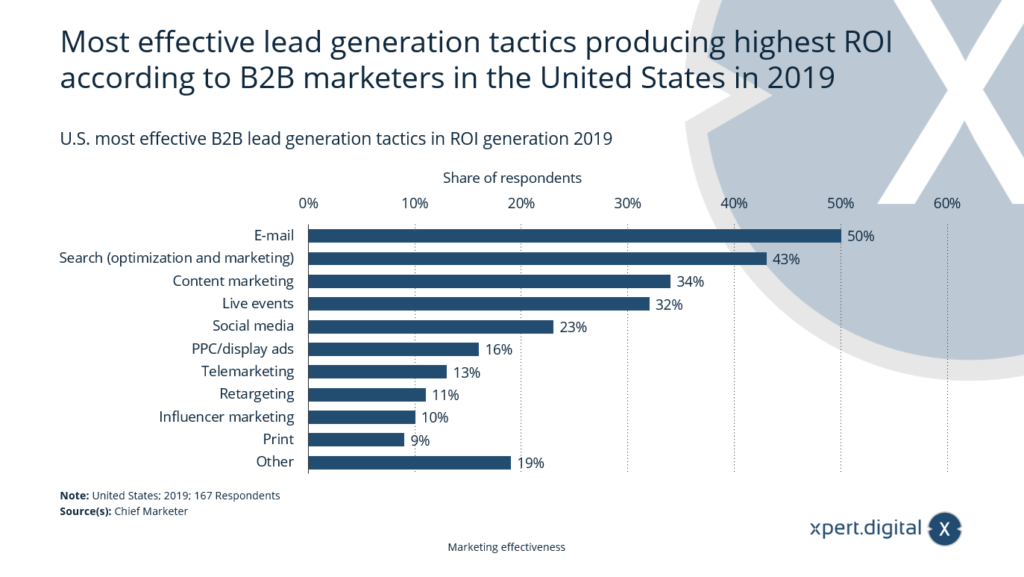 The most effective lead generation tactics - Image: Xpert.Digital