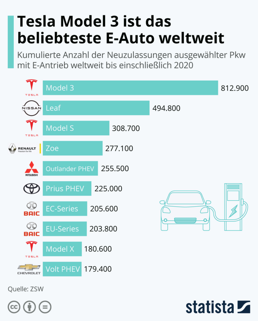 Tesla Model 3 to najpopularniejszy samochód elektryczny na świecie - Zdjęcie: Statista