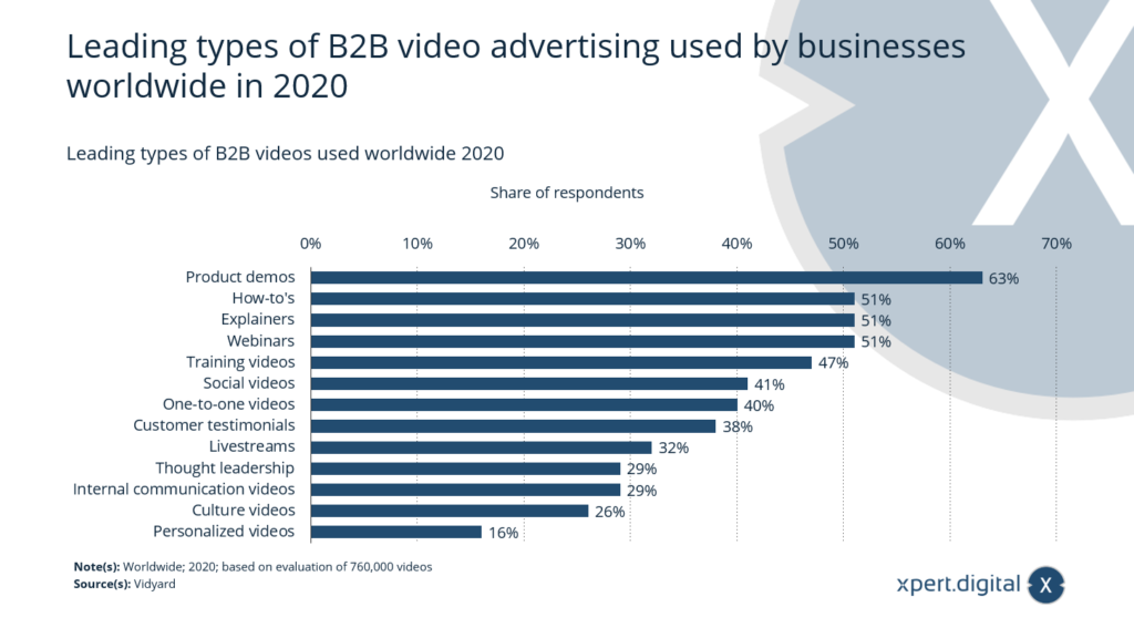 Leading types of B2B videos used worldwide - Image: Xpert.Digital