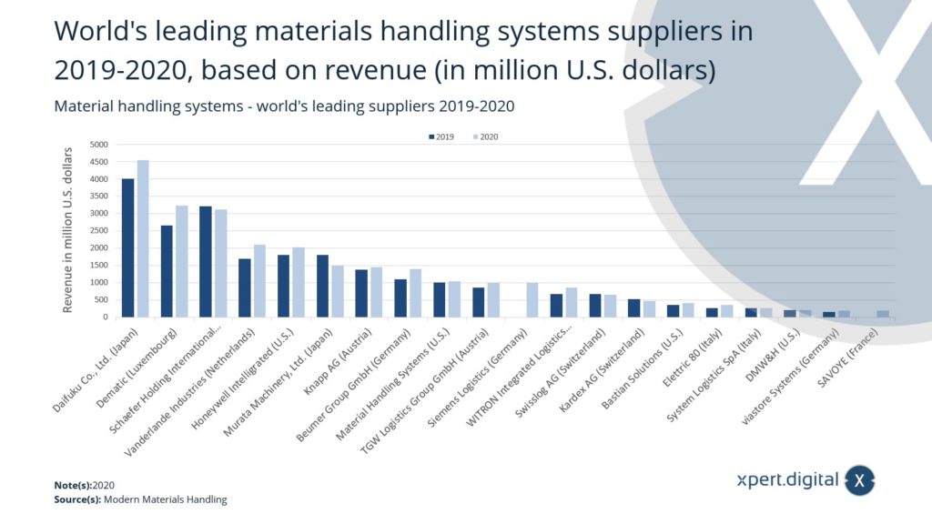 Systemy przepływu materiałów (Material Handling Automation) - wiodący światowi dostawcy - Zdjęcie: Xpert.Digital