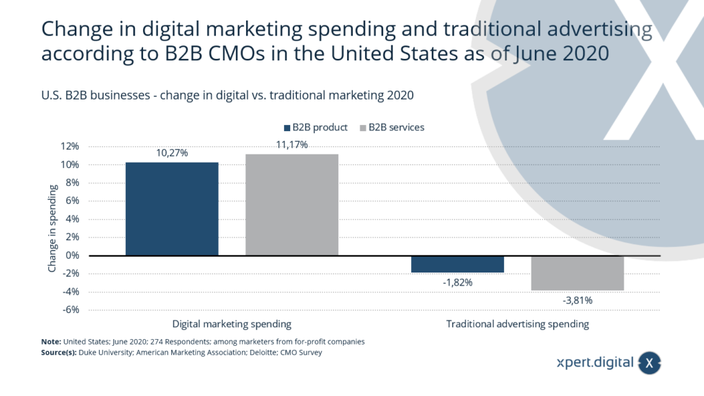 US - B2B Companies - Change in Digital vs. Traditional Marketing 2020 - Image: Xpert.Digital