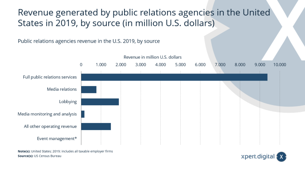 Einnahmen von Public-Relations-Agenturen - Bild: Xpert.Digital